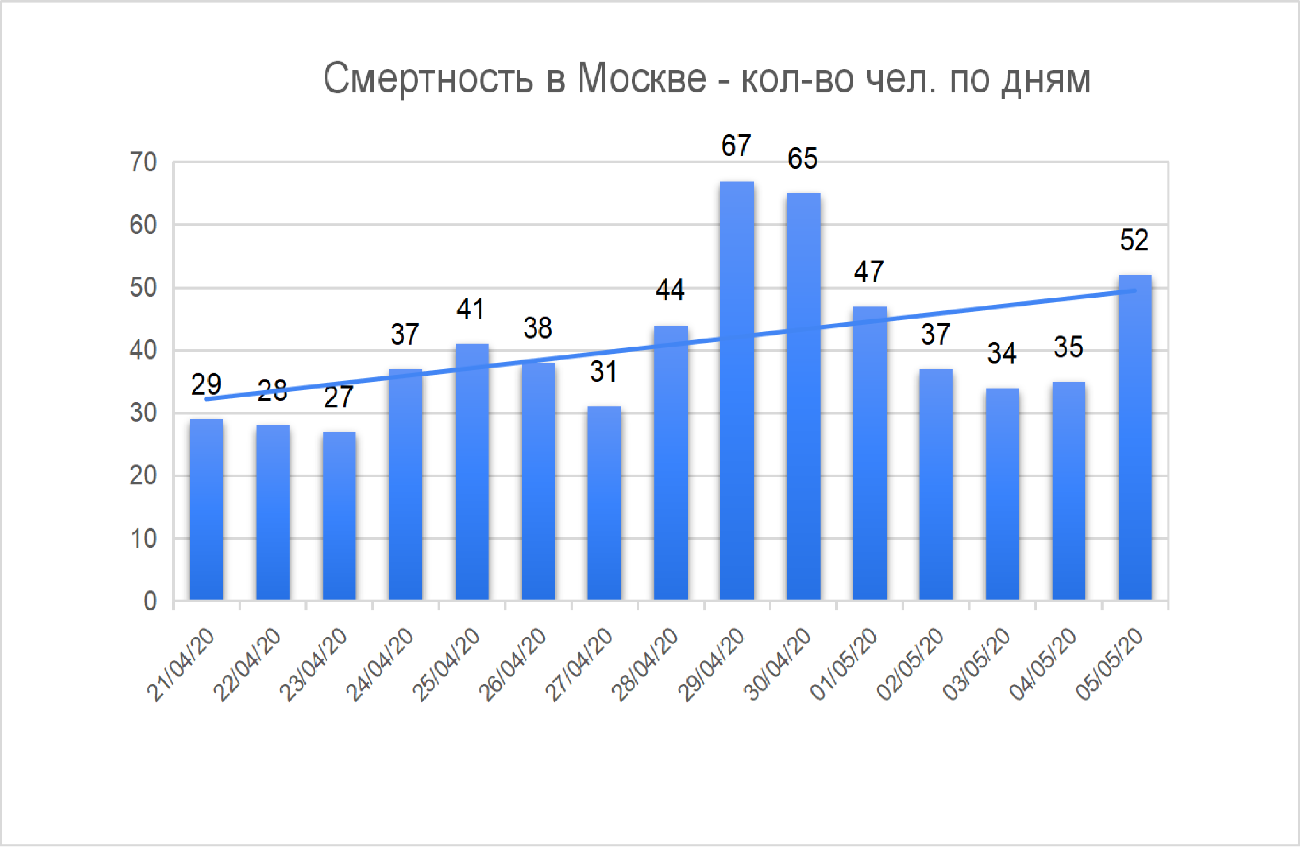 Смертность от коронавируса в Москве